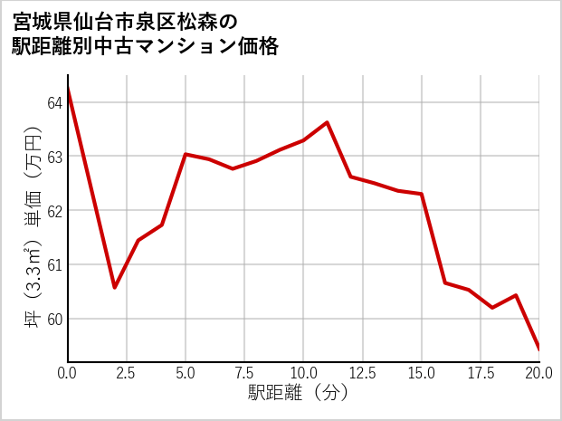 宮城県仙台市泉区松森の徒歩距離別の中古マンション坪単価