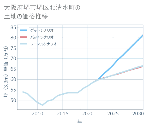 大阪府堺市堺区北清水町の土地価格推移