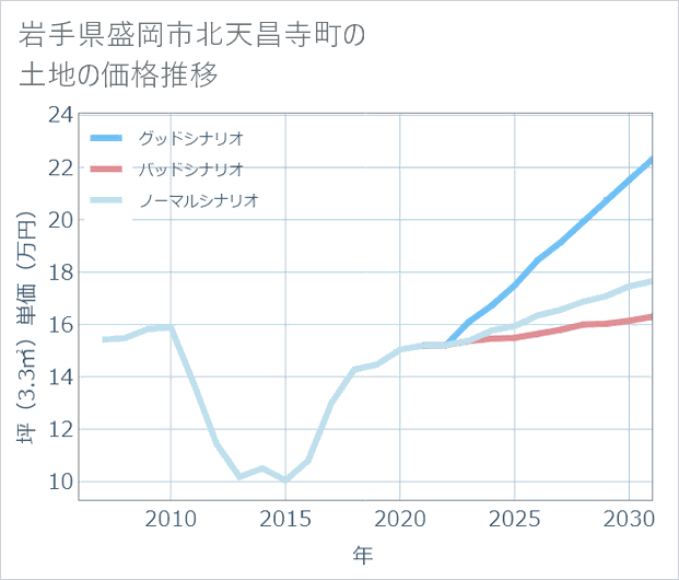 岩手県盛岡市北天昌寺町の土地価格推移