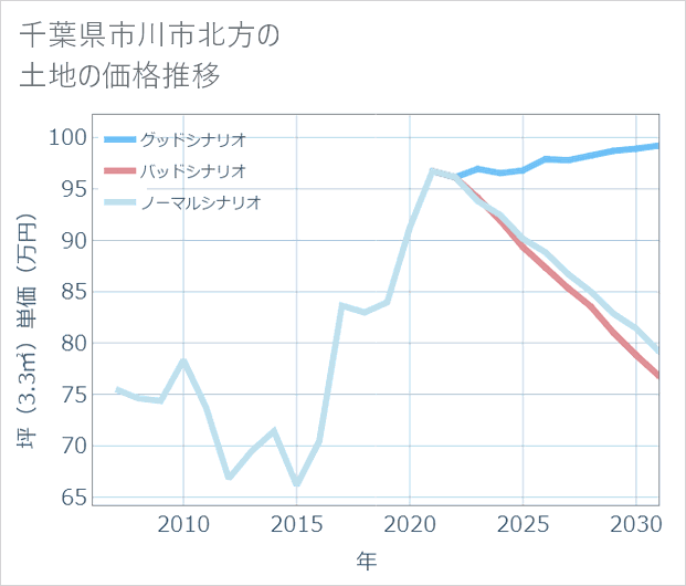 千葉県市川市北方の土地価格推移