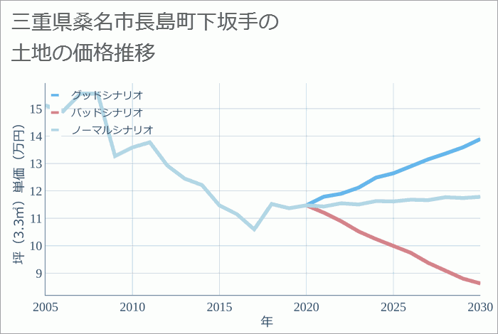 三重県桑名市長島町下坂手の土地価格推移