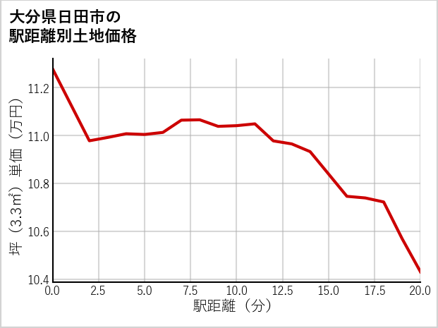 大分県日田市大肥の徒歩距離別の土地坪単価