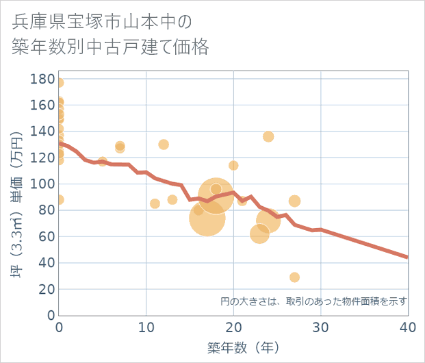 兵庫県宝塚市山本中の築年数別の中古戸建て坪単価