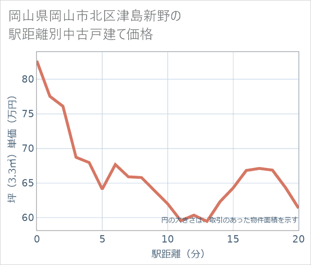 岡山県岡山市北区津島新野の徒歩距離別の中古戸建て坪単価