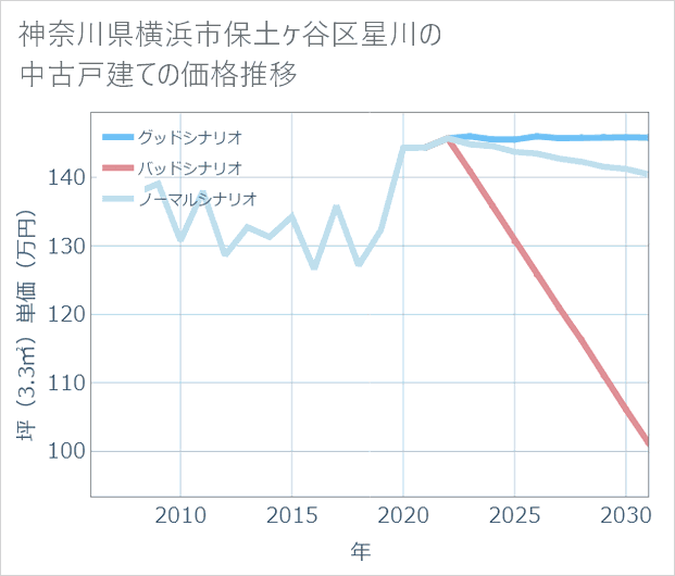 神奈川県横浜市保土ケ谷区星川の中古戸建て価格推移