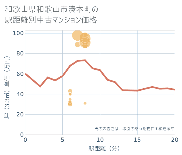 和歌山県和歌山市湊本町の徒歩距離別の中古マンション坪単価