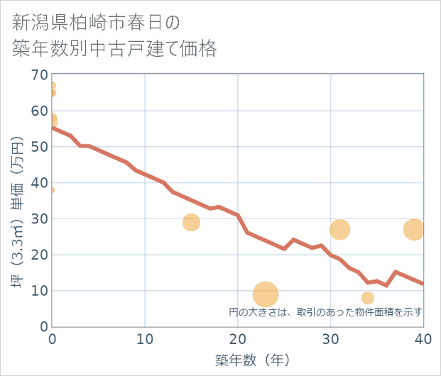 新潟県柏崎市春日の築年数別の中古戸建て坪単価