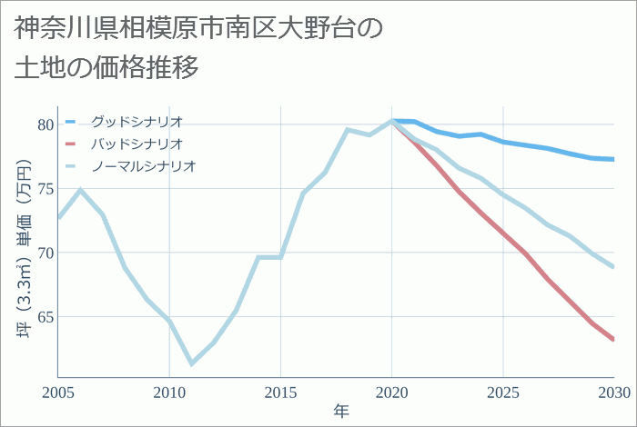 神奈川県相模原市南区大野台の土地価格推移