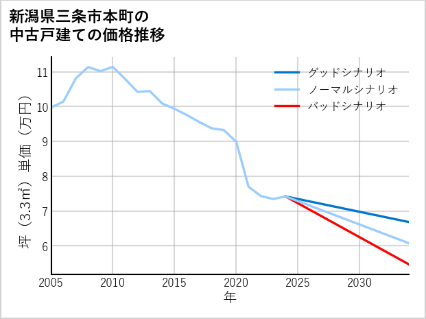 新潟県三条市本町の中古戸建て価格推移
