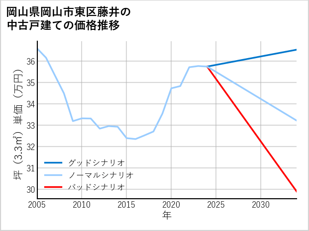 岡山県岡山市東区藤井の中古戸建て価格推移
