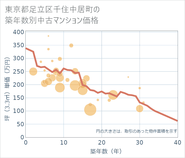 東京都足立区千住中居町の築年数別の中古マンション坪単価