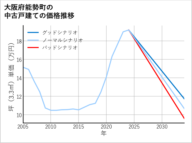 大阪府能勢町の中古戸建て価格推移