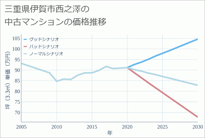 三重県伊賀市西之澤の中古マンション価格推移