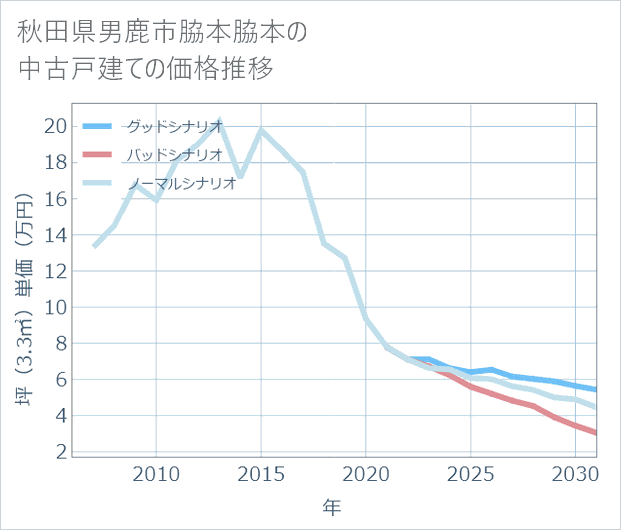 秋田県男鹿市脇本脇本の中古戸建て価格推移