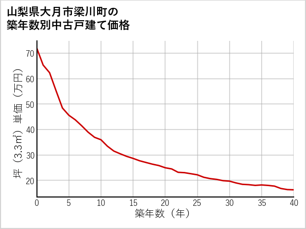 山梨県大月市梁川町の築年数別の中古戸建て坪単価