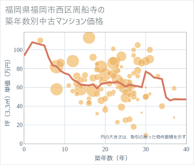 福岡県福岡市西区周船寺の築年数別の中古マンション坪単価