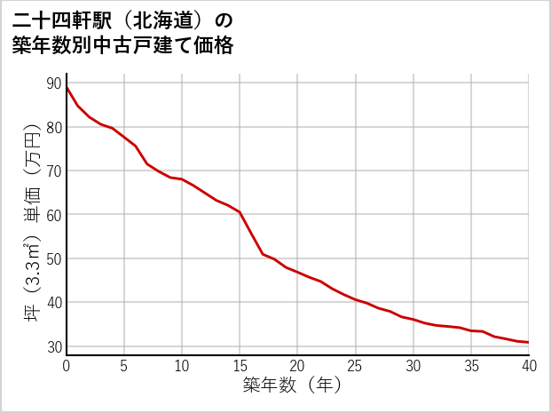 二十四軒駅（北海道）の築年数別の中古戸建て坪単価