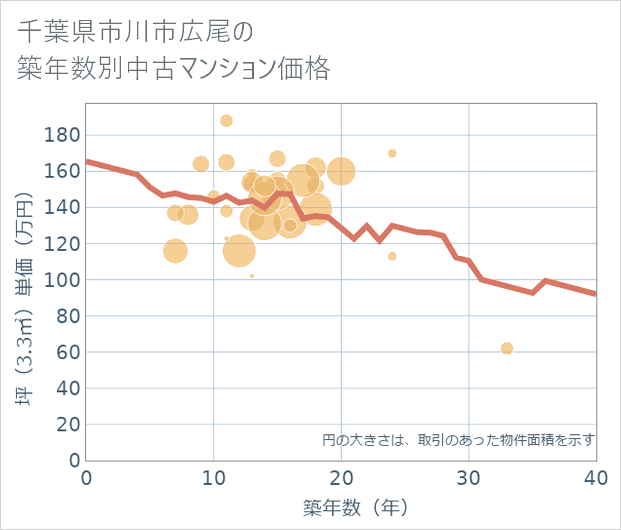 千葉県市川市広尾の築年数別の中古マンション坪単価