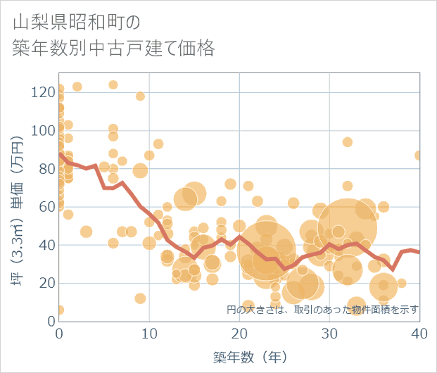 山梨県昭和町の築年数別の中古戸建て坪単価