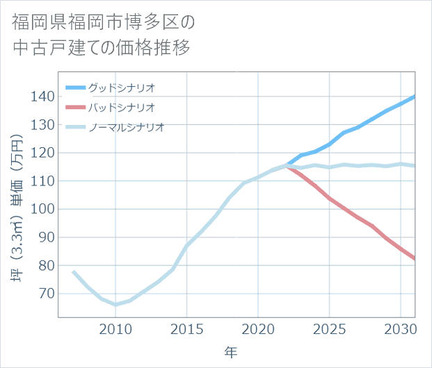 福岡県福岡市博多区の中古戸建て価格推移