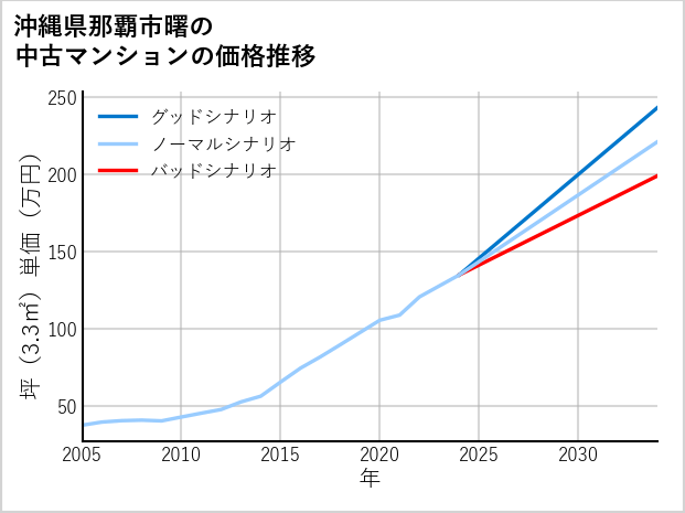 沖縄県那覇市曙の中古マンション価格推移