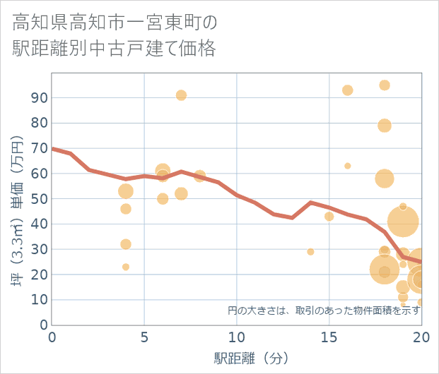 高知県高知市一宮東町の徒歩距離別の中古戸建て坪単価