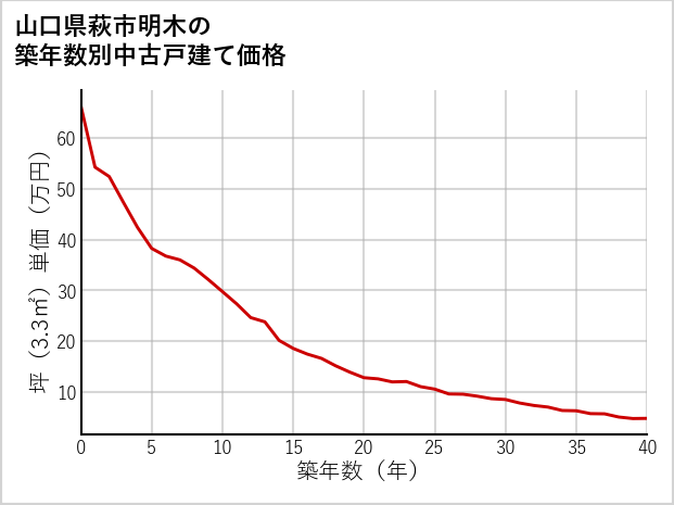 山口県萩市明木の築年数別の中古戸建て坪単価