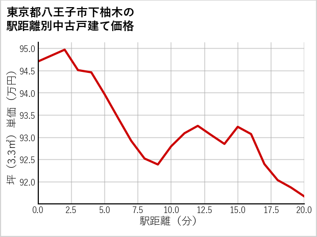 東京都八王子市下柚木の徒歩距離別の中古戸建て坪単価