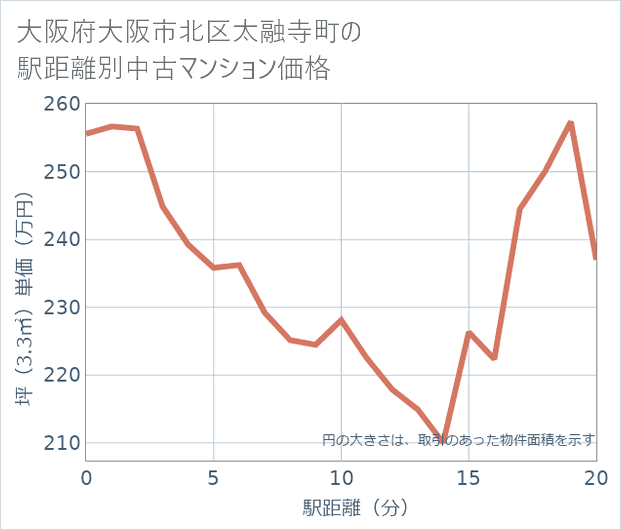大阪府大阪市北区太融寺町の徒歩距離別の中古マンション坪単価