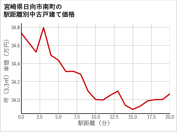 宮崎県日向市南町の徒歩距離別の中古戸建て坪単価
