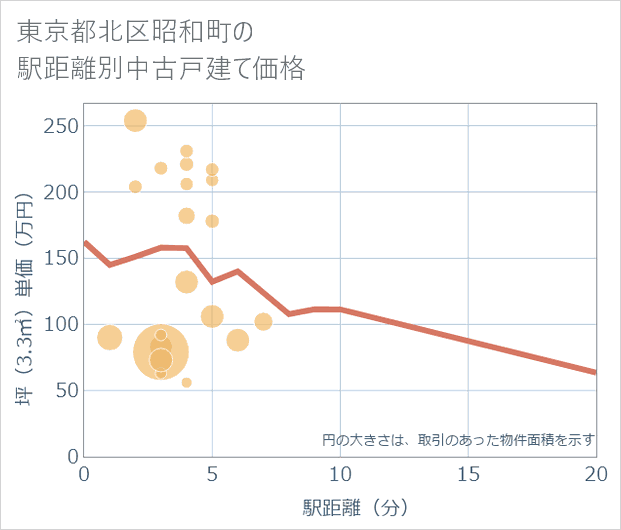 東京都北区昭和町の徒歩距離別の中古戸建て坪単価