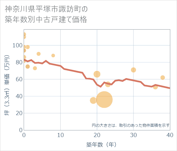 神奈川県平塚市諏訪町の築年数別の中古戸建て坪単価