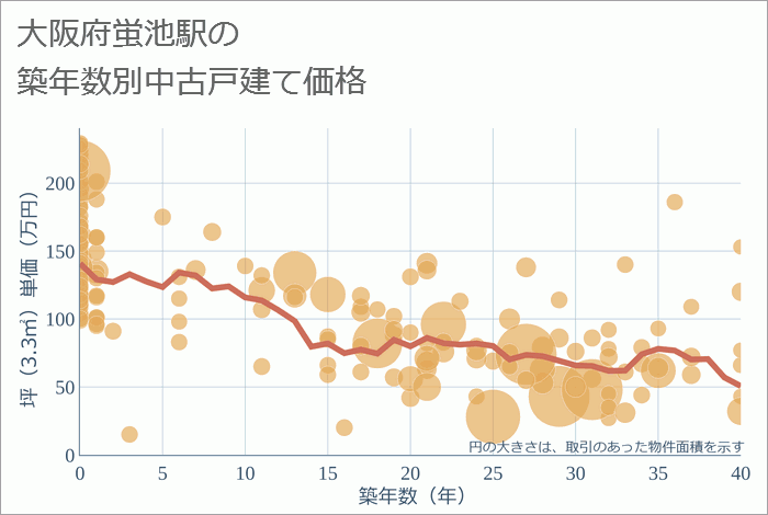 蛍池駅（大阪府）の築年数別の中古戸建て坪単価