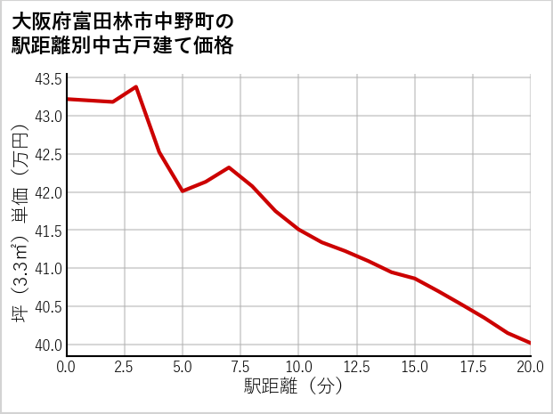 大阪府富田林市中野町の徒歩距離別の中古戸建て坪単価