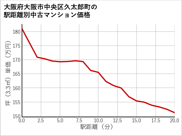 大阪府大阪市中央区久太郎町の徒歩距離別の中古マンション坪単価