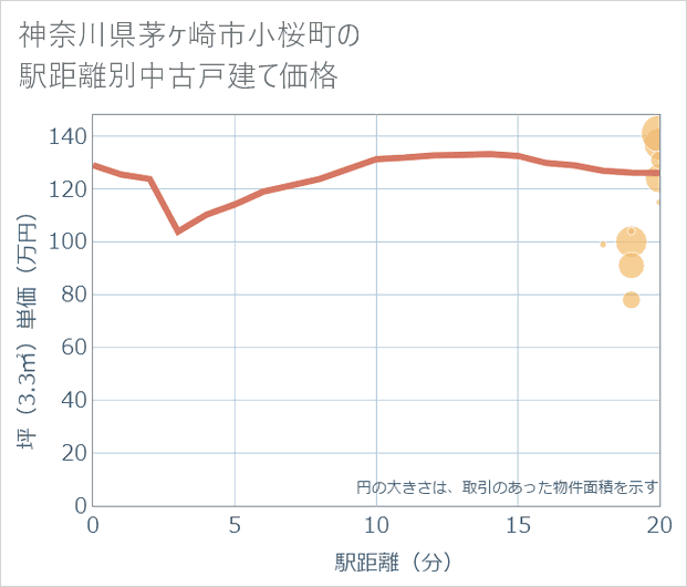 神奈川県茅ケ崎市小桜町の徒歩距離別の中古戸建て坪単価