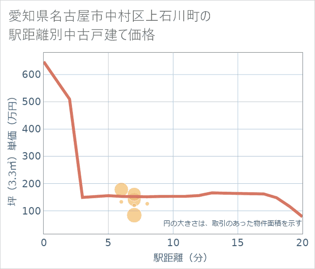 愛知県名古屋市中村区上石川町の徒歩距離別の中古戸建て坪単価
