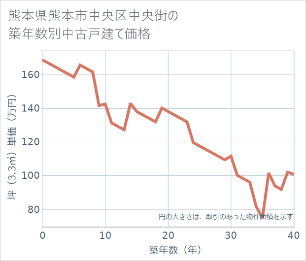 熊本県熊本市中央区中央街の築年数別の中古戸建て坪単価