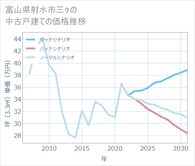 富山県射水市三ケの中古戸建て価格推移