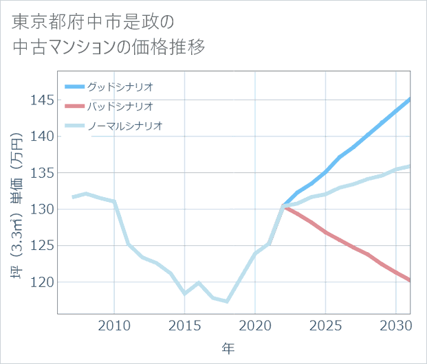 東京都府中市是政の中古マンション価格推移