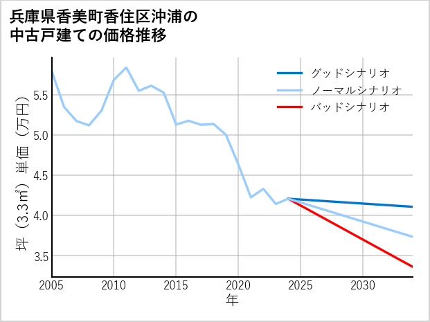兵庫県香美町香住区沖浦の中古戸建て価格推移