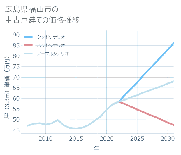 広島県福山市の中古戸建て価格推移