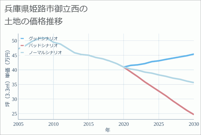 兵庫県姫路市御立西の土地価格推移