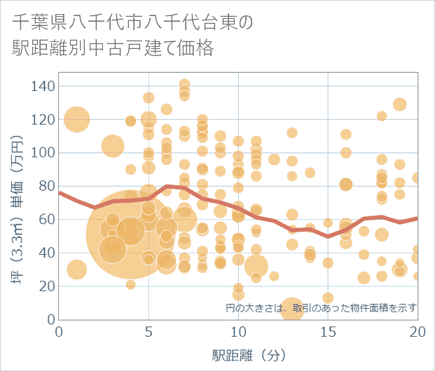 千葉県八千代市八千代台東の徒歩距離別の中古戸建て坪単価