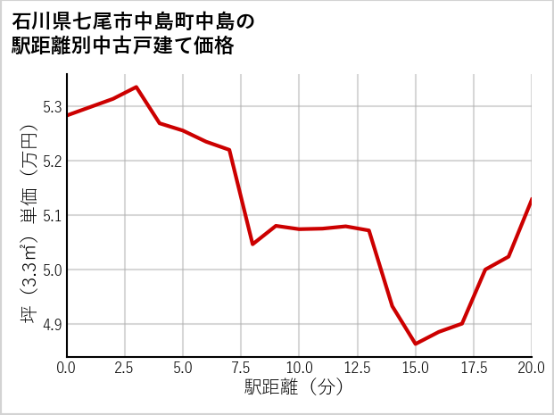 石川県七尾市中島町中島の徒歩距離別の中古戸建て坪単価