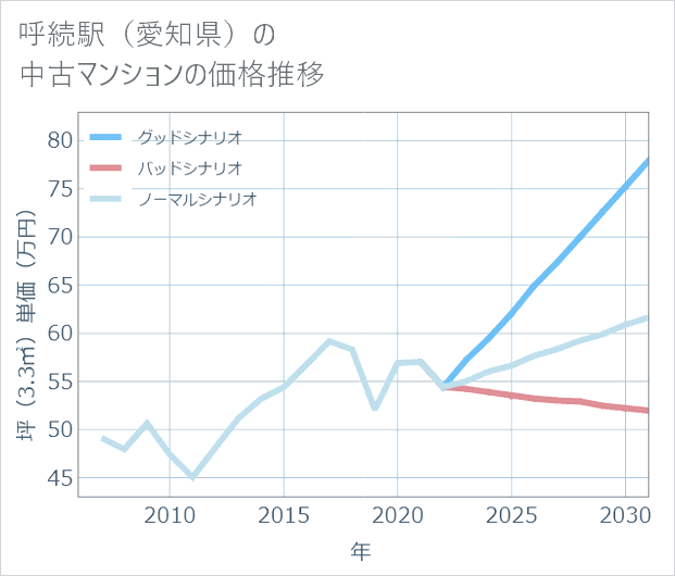 呼続駅(愛知県)の中古マンション価格推移