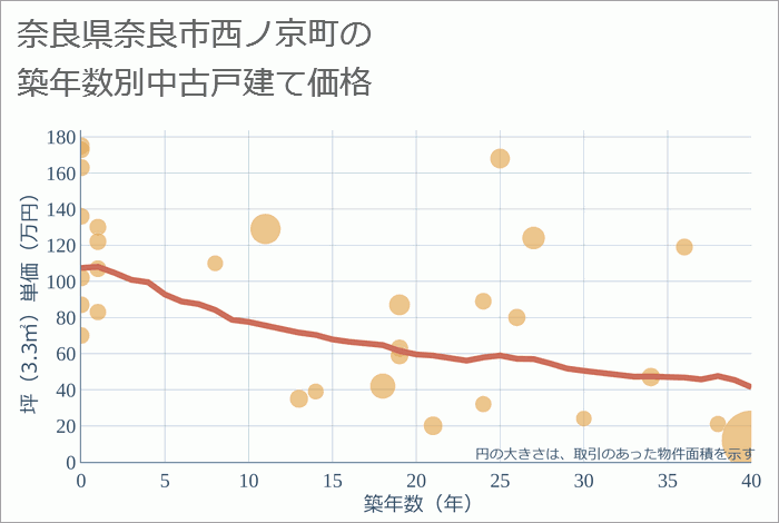 奈良県奈良市西ノ京町の築年数別の中古戸建て坪単価