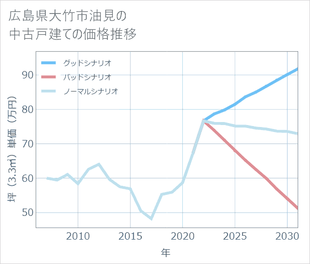 広島県大竹市油見の中古戸建て価格推移