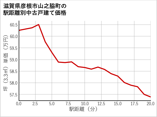 滋賀県彦根市山之脇町の徒歩距離別の中古戸建て坪単価