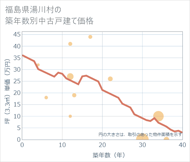 福島県湯川村の築年数別の中古戸建て坪単価